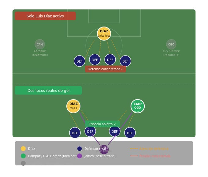 Variante táctica ofensiva de la selección Colombia